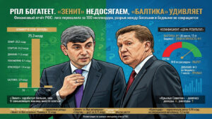 РПЛ богатеет. «Зенит» недосягаем, «Балтика» удивляет
