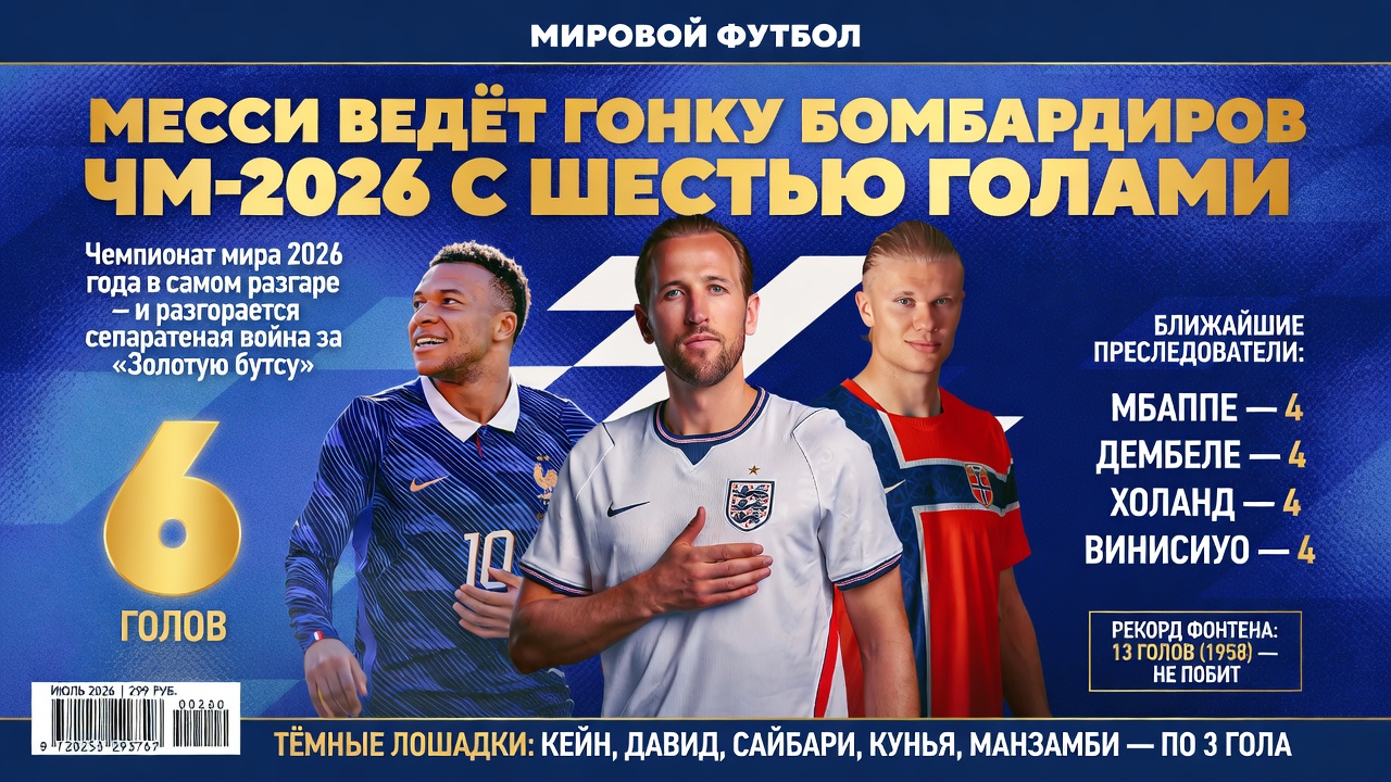 Месси ведёт гонку бомбардиров ЧМ-2026 с шестью голами