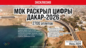 МОК раскрыл цифры Дакар-2026: 2700 атлетов