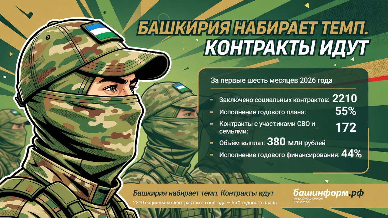 Башкирия набирает темп. Контракты идут